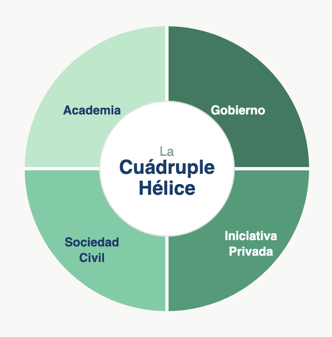 Diagrama Cuádruple Hélice: Gobierno, Iniciativa Privada, Academia, Sociedad Civil